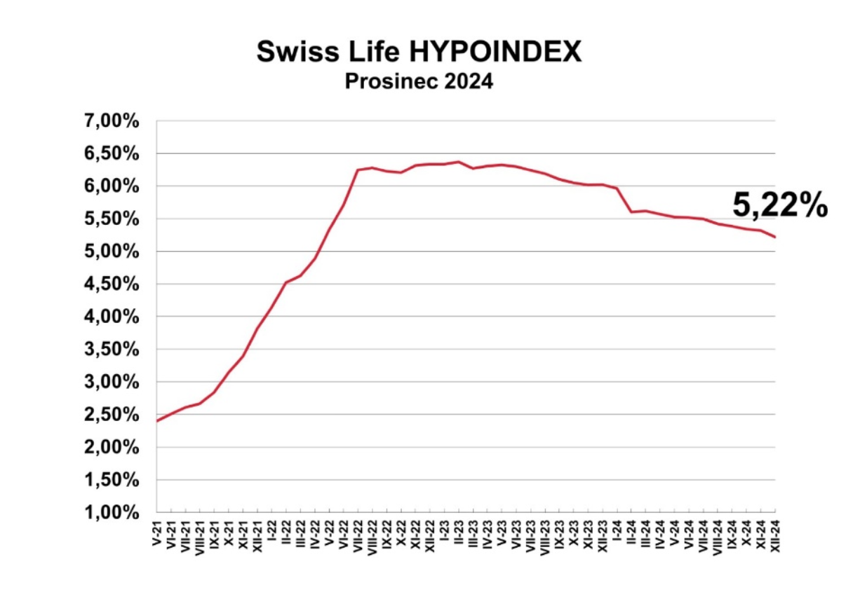 Procentuální graf úroků.
