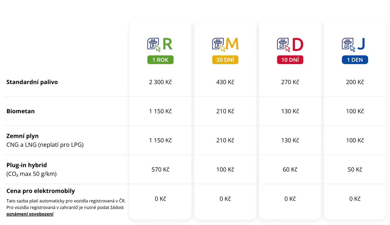 Ceník dálniční známky.