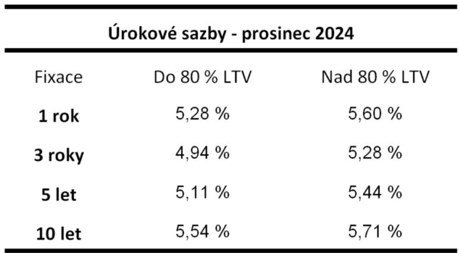Hypoteční sazba a počet let.