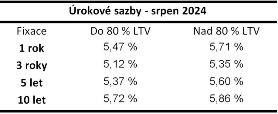 Úrokové sazby srpen 2024.