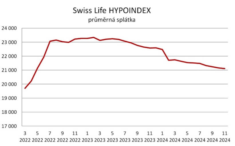 Ceny nejsou příznivé.